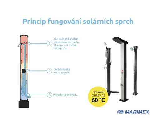 Znázornění fungování solárních sprch
