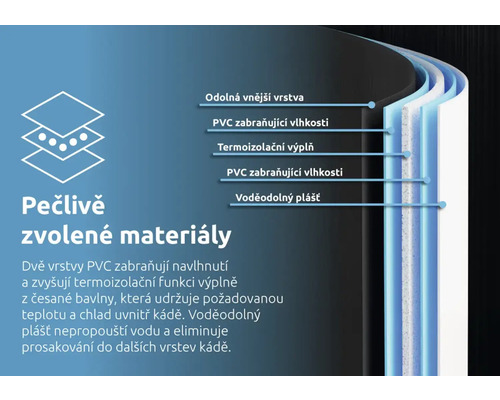 Vícevrstvá struktura s vnější vrstvou, PVC odolným proti vlhkosti, tepelnou izolací a vodotěsnou vrstvou