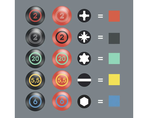 Zobrazení různých typů šroubováků a odpovídajících šroubů