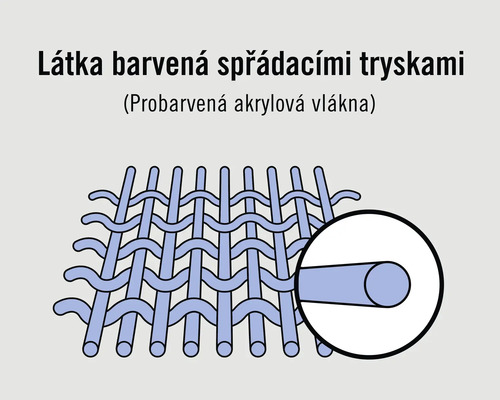 Grafika zobrazující látku barvenou zvlákňovacími tryskami.