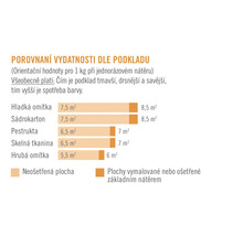 Srovnání vydatnosti podle podkladu s informacemi o spotřebě materiálu