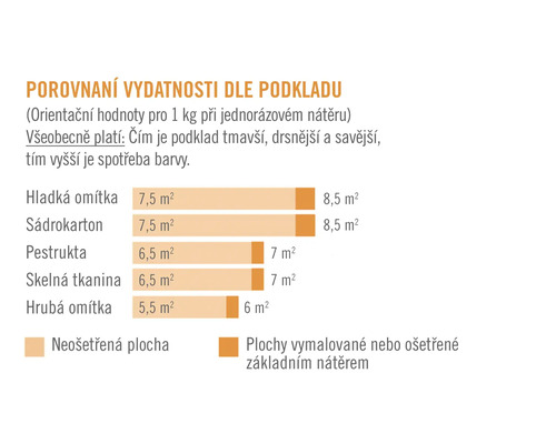 Srovnání vydatnosti podle podkladu s informacemi o spotřebě materiálu