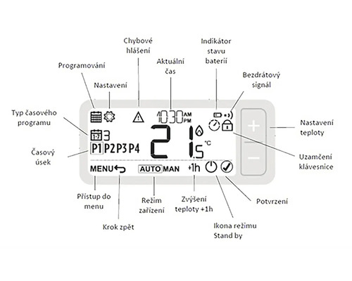 Displej regulátoru topení s různými symboly a nastaveními