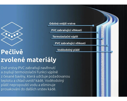Struktura materiálu s vrstvou PVC odolnou proti vlhkosti a vodoodpudivou vnější vrstvou