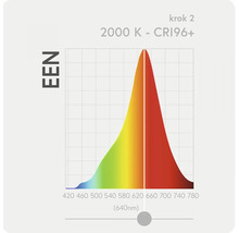 Graf se světelným spektrem, 2000 Kelvinů, index podání barev 96+