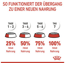 Informace o přechodu na nové krmivo pro zvířata po dobu sedmi dní