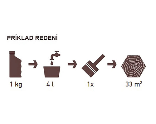 Příklad aplikace pro ředění: 1 kg plus 4 litry vody má za následek rozsah 33 metrů čtverečních.