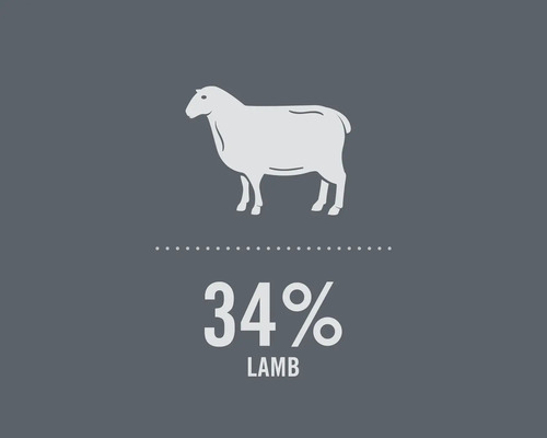 Symbol pro 34 procent jehněčího masa