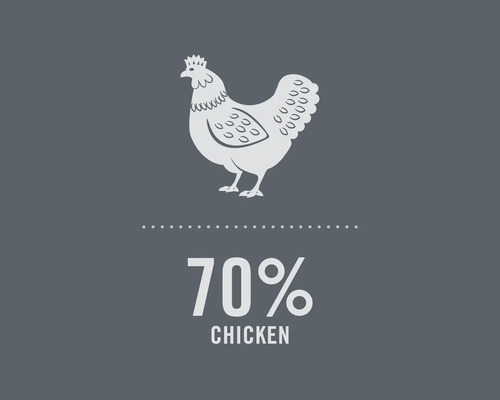 Symbol představující 70procentní podíl kuřecího masa