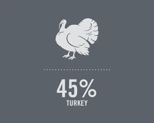 Symbol pro 45 procent krůtího masa