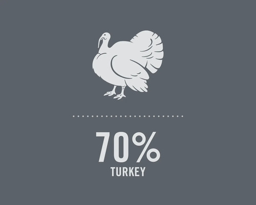 Symbol pro 70 procent krůtího masa