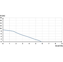 Diagram charakteristické křivky čerpadla s dopravní výškou v metrech a průtokem v metrech krychlových za hodinu.