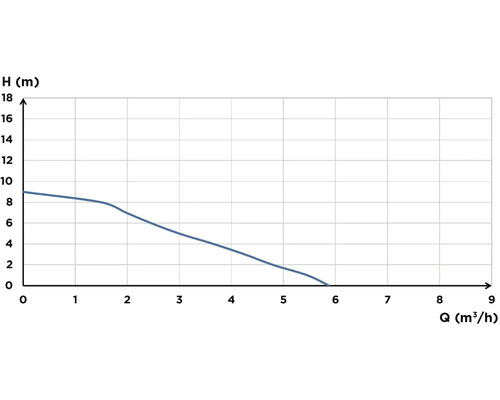 Diagram charakteristické křivky čerpadla s dopravní výškou v metrech a průtokem v metrech krychlových za hodinu.
