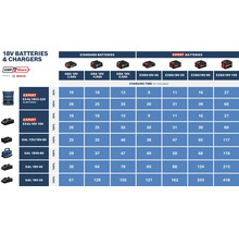 Infografika zobrazující časy nabíjení v minutách pro 18 Volt akumulátory a nabíječky Bosch a AMPShare. Porovnání standardních a expertních akumulátorů.