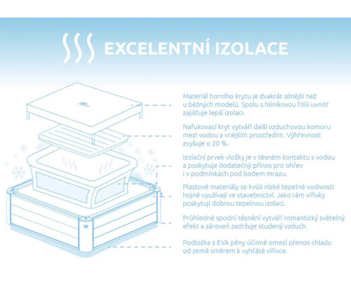 Infografika vynikající tepelné izolace čtvercové vířivky zobrazující vrstvy jako kryt, vzduchovou komoru, rám a podložku.