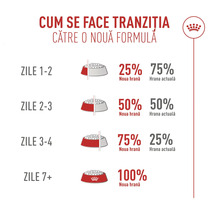 Infografika k přechodu na krmivo během 7 dnů se zvyšujícím se podílem nového krmiva od 25 do 100 procent. Royal Canin Logo.