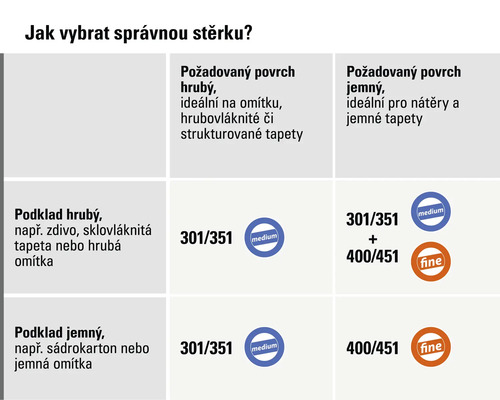 Infografika pro výběr správné stěrky podle typu podkladu a požadovaného povrchu s rozlišením zrnitosti medium a fine.