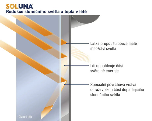 Soluna Logo. Schéma znázorňující redukci slunečního světla a tepla pomocí reflexe a absorpce na okenním skle.