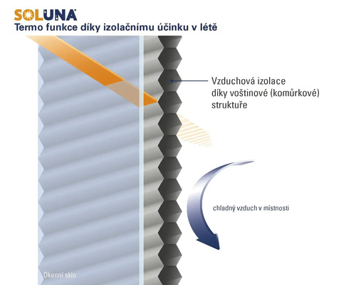 Soluna Logo. Ilustrace tepelně izolační funkce voštinového plisé v létě díky izolační vrstvě vzduchu v jeho struktuře.