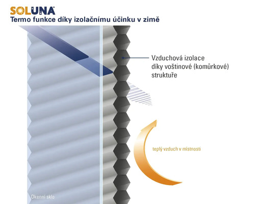 Infografika termo funkce voštinového plisé Soluna v zimě. Vzduchová izolace díky voštinové struktuře udržuje teplý vzduch v místnosti. Soluna Logo.
