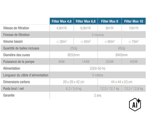 Srovnávací tabulka pro modely bazénových filtrů Filter Max 4,8, Filter Max 6,8, Filter Max 8 a Filter Max 10 s technickými údaji. (Image AI modified or generated)