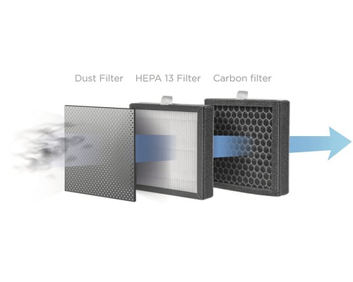 Prachový filtr, HEPA 13 filtr a uhlíkový filtr pro čištění vzduchu
