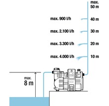Domácí vodní automat GARDENA Smart Pressure Pump 5000/5E – kompatibilní se SMART HOME by hornbach-thumb-15