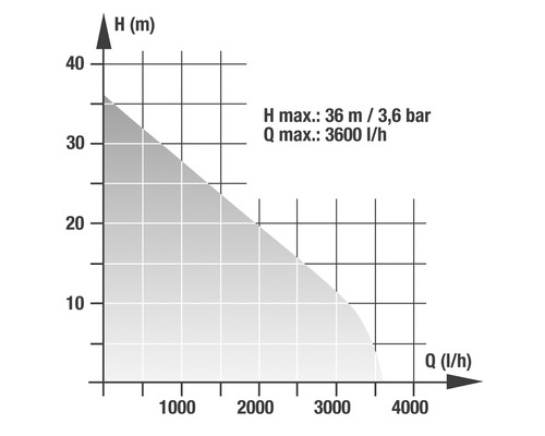 Diagram maximální výtlačné výšky 36 metrů při maximálním průtoku 3600 litrů za hodinu