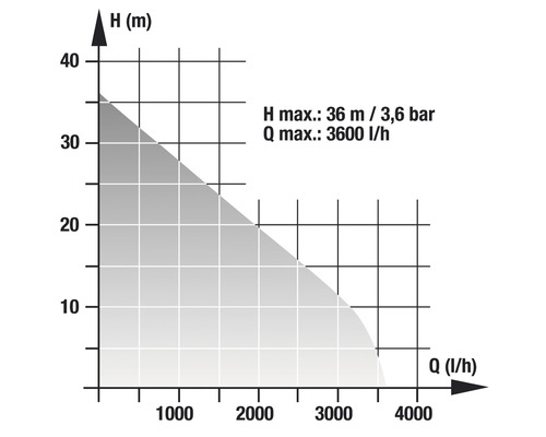 Diagram s maximální výškou a průtokem čerpadla