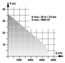 Diagram s výkonnostní křivkou pro čerpadlo: průtok až 3600 litrů za hodinu, výška zdvihu až 36 metrů.