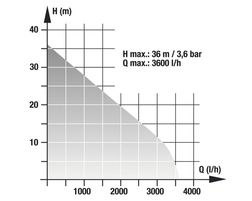 Diagram s výkonnostní křivkou pro čerpadlo: průtok až 3600 litrů za hodinu, výška zdvihu až 36 metrů.