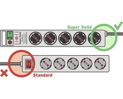 Ilustrace srovnávající zásuvku Super Solid s přepěťovou ochranou se standardní zásuvkou