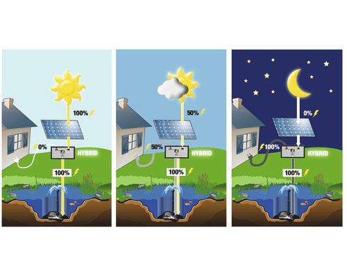 Diagram hybridního systému pro využití solární energie pro jezírko s fontánou ve dne i v noci
