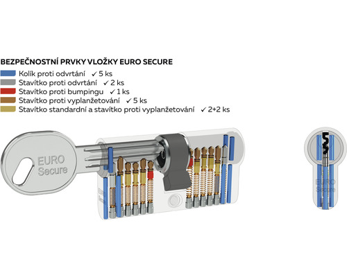 Bezpečnostní prvky vložky Euro Secure s vyobrazením počtu kolíků