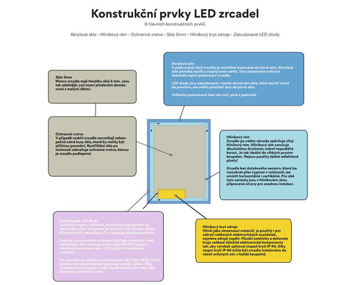 Konstrukční prvky LED zrcadel s akrylovým sklem, hliníkovým rámem, ochrannou vrstvou, 5mm sklem, hliníkovým krytem a zabudovanými LED diodami.