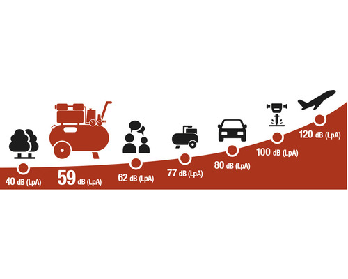 Grafika porovnávající hlasitost zvuků, od stromů po letadla