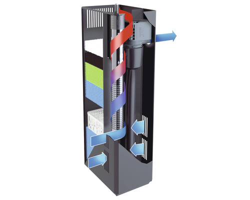 Vnitřní akvarijní filtr s filtračními médii a znázorněným směrem proudění vody