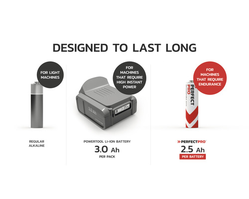 Srovnání různých typů baterií: alkalická baterie, 3,0 Ah Li-Ion akumulátor pro nářadí a 2,5 Ah baterie Perfectpro