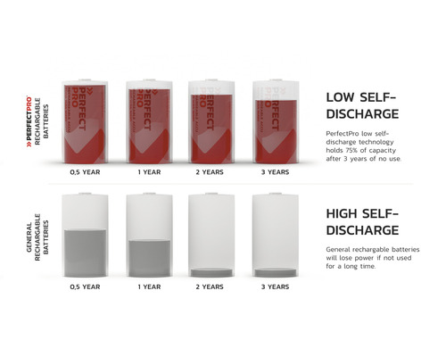 Obrázek znázorňující nízké samovybíjení baterií Perfectpro v porovnání s běžnými bateriemi