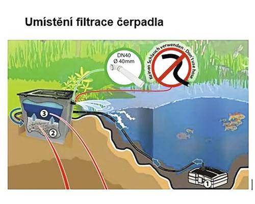 Ilustrace umístění filtrace čerpadla v zahradním jezírku