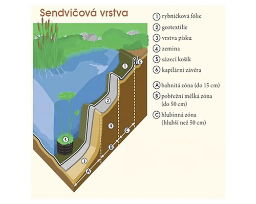 Ilustrace vrstvené struktury zahradního jezírka s jezírkovou fólií, geotextilií, vrstvou písku a výsadbou