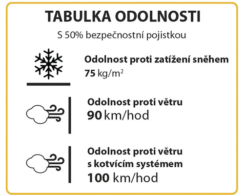 Tabulka odolnosti proti zatížení sněhem a větrem