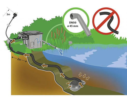 Obrázek jezírkového čerpadla s vedením hadice a přípojkami
