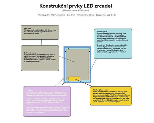Konstrukční prvky LED zrcadel s hliníkovým rámem, ochrannou vrstvou, 5 milimetrovým sklem, hliníkovým krytem a zabudovanými LED diodami.