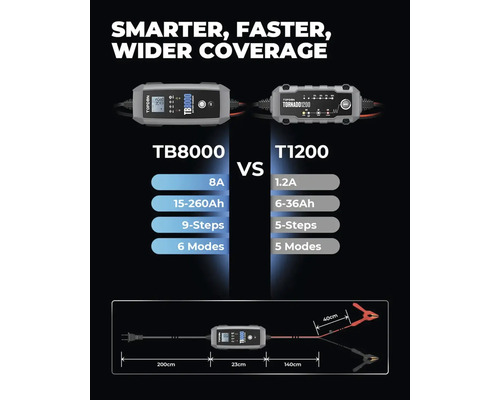 Srovnání dvou nabíječek baterií: TB8000 s 8 ampéry a T1200 s 1,2 ampéry. Zobrazeny jsou technické specifikace a délky kabelů.