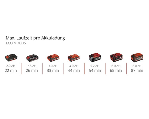 Výdrž baterie v režimu Eco s bateriemi různých kapacit