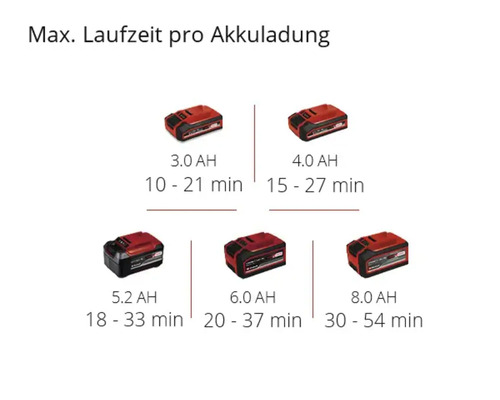 Maximální doba chodu na jedno nabití s různými velikostmi baterie v ampérhodinách.