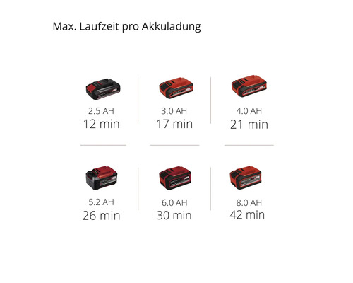 Maximální doba chodu nabíjení baterie s různými ampérhodinami.