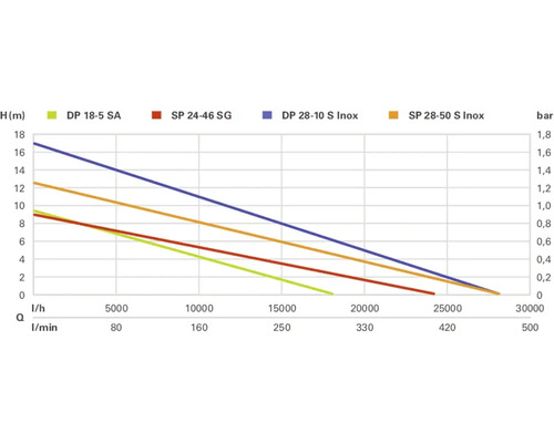 Graf s údaji o výkonu pro různé modely čerpadel