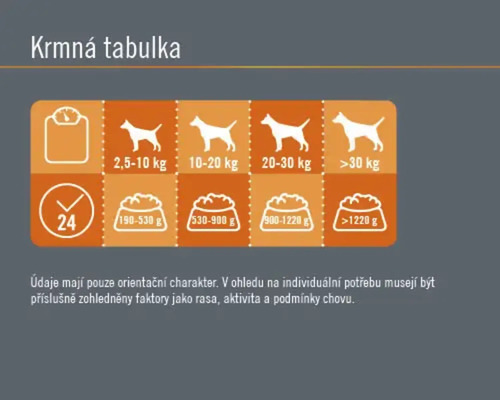 Tabulka krmení psů podle hmotnosti a denní dávky